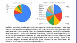 Pemkab Barru Duduki Posisi Puncak Komunikasi Publik Tingkat Nasional