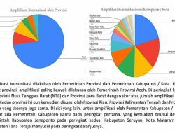 Pemkab Barru Duduki Posisi Puncak Komunikasi Publik Tingkat Nasional
